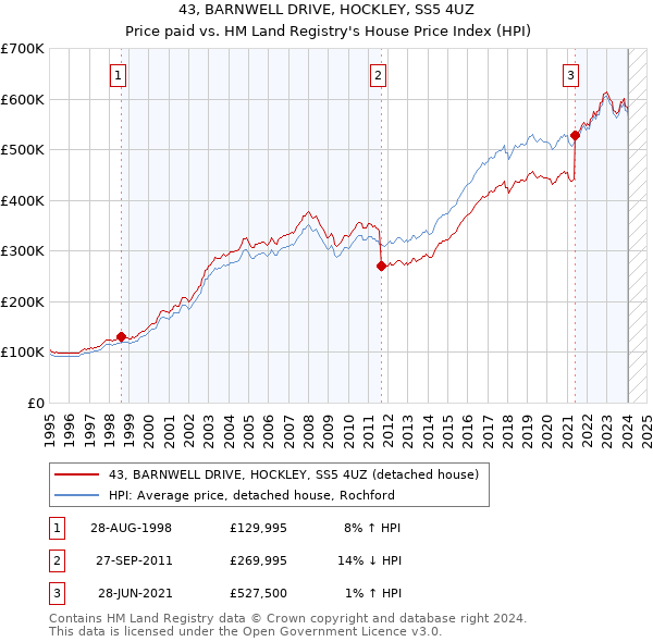 43, BARNWELL DRIVE, HOCKLEY, SS5 4UZ: Price paid vs HM Land Registry's House Price Index