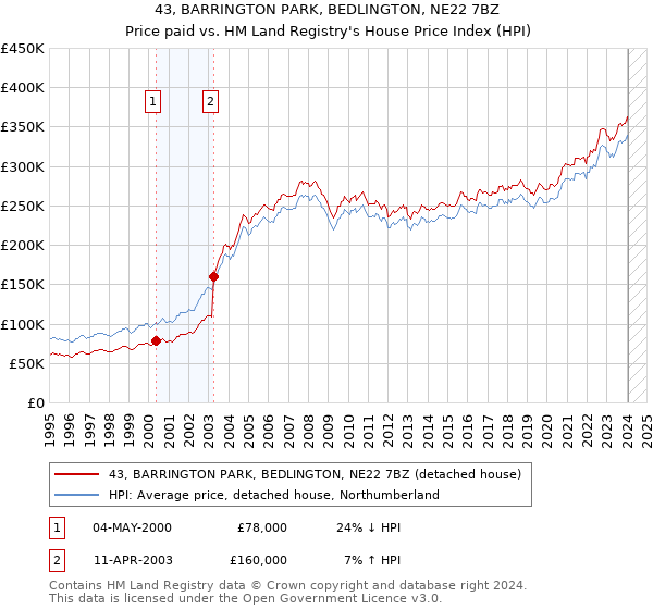 43, BARRINGTON PARK, BEDLINGTON, NE22 7BZ: Price paid vs HM Land Registry's House Price Index