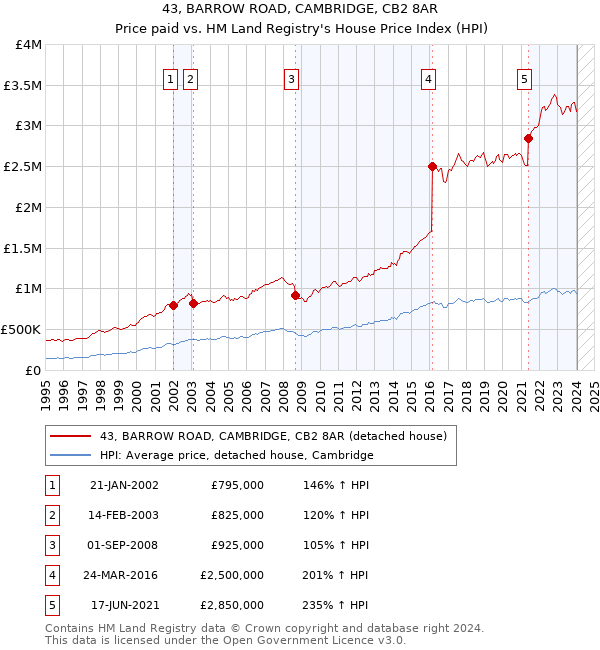 43, BARROW ROAD, CAMBRIDGE, CB2 8AR: Price paid vs HM Land Registry's House Price Index
