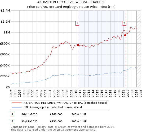 43, BARTON HEY DRIVE, WIRRAL, CH48 1PZ: Price paid vs HM Land Registry's House Price Index