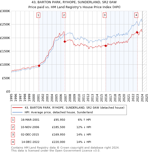 43, BARTON PARK, RYHOPE, SUNDERLAND, SR2 0AW: Price paid vs HM Land Registry's House Price Index