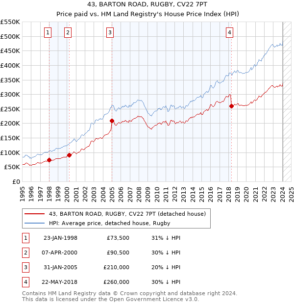 43, BARTON ROAD, RUGBY, CV22 7PT: Price paid vs HM Land Registry's House Price Index