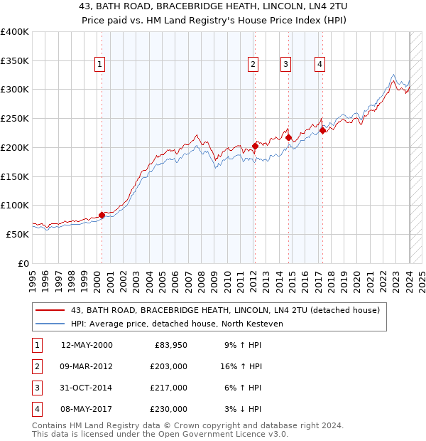 43, BATH ROAD, BRACEBRIDGE HEATH, LINCOLN, LN4 2TU: Price paid vs HM Land Registry's House Price Index