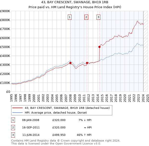 43, BAY CRESCENT, SWANAGE, BH19 1RB: Price paid vs HM Land Registry's House Price Index