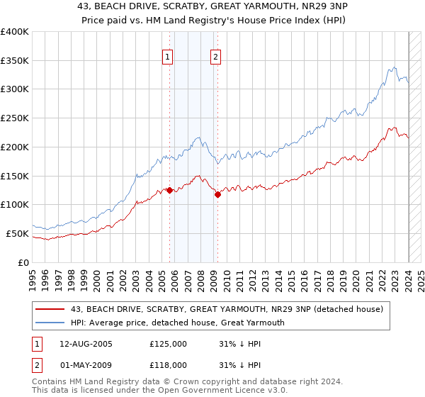 43, BEACH DRIVE, SCRATBY, GREAT YARMOUTH, NR29 3NP: Price paid vs HM Land Registry's House Price Index