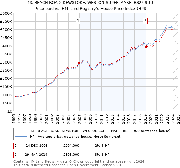 43, BEACH ROAD, KEWSTOKE, WESTON-SUPER-MARE, BS22 9UU: Price paid vs HM Land Registry's House Price Index