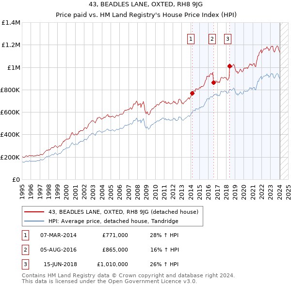 43, BEADLES LANE, OXTED, RH8 9JG: Price paid vs HM Land Registry's House Price Index