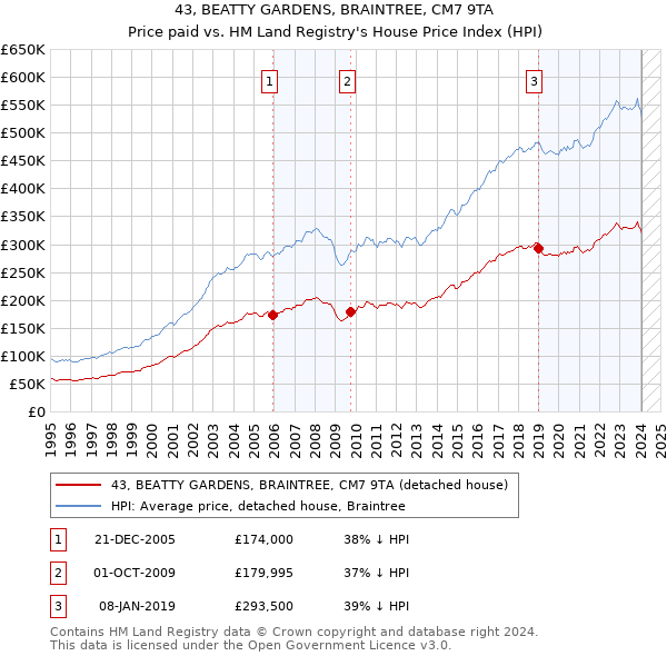 43, BEATTY GARDENS, BRAINTREE, CM7 9TA: Price paid vs HM Land Registry's House Price Index