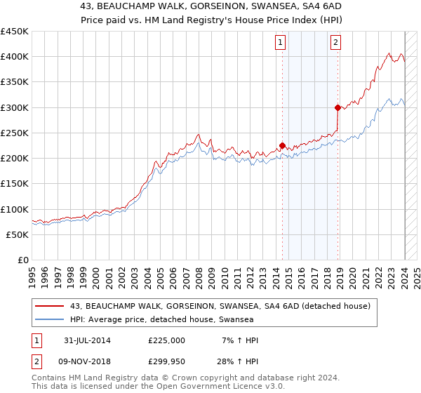 43, BEAUCHAMP WALK, GORSEINON, SWANSEA, SA4 6AD: Price paid vs HM Land Registry's House Price Index