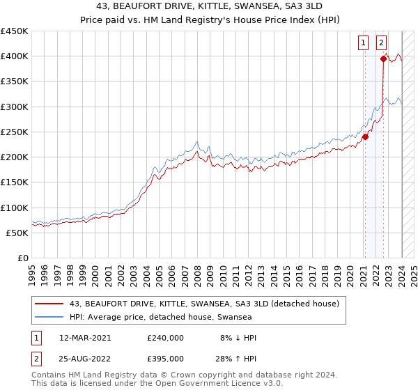 43, BEAUFORT DRIVE, KITTLE, SWANSEA, SA3 3LD: Price paid vs HM Land Registry's House Price Index