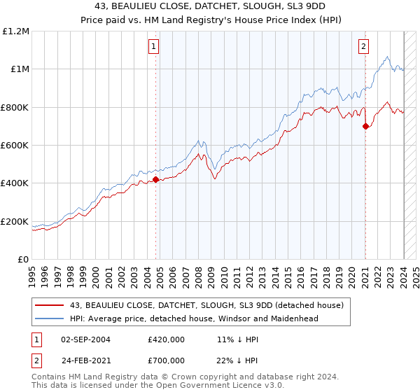 43, BEAULIEU CLOSE, DATCHET, SLOUGH, SL3 9DD: Price paid vs HM Land Registry's House Price Index