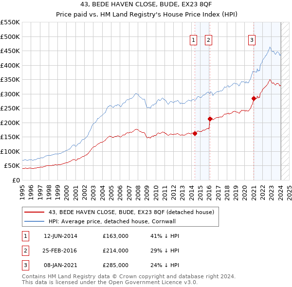43, BEDE HAVEN CLOSE, BUDE, EX23 8QF: Price paid vs HM Land Registry's House Price Index