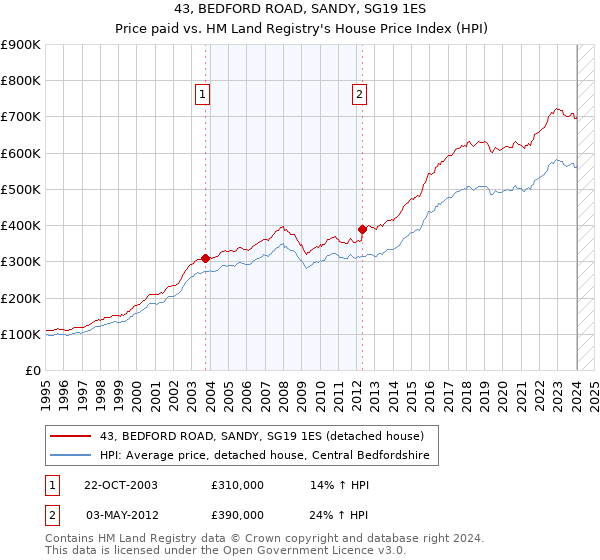 43, BEDFORD ROAD, SANDY, SG19 1ES: Price paid vs HM Land Registry's House Price Index
