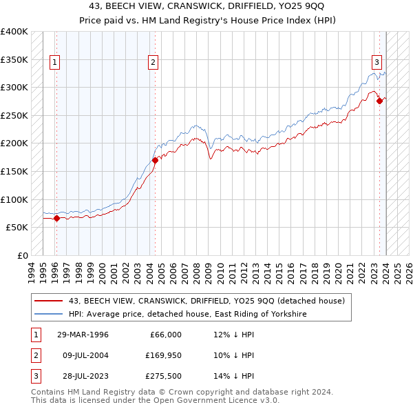 43, BEECH VIEW, CRANSWICK, DRIFFIELD, YO25 9QQ: Price paid vs HM Land Registry's House Price Index