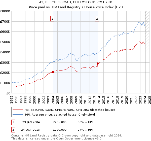 43, BEECHES ROAD, CHELMSFORD, CM1 2RX: Price paid vs HM Land Registry's House Price Index