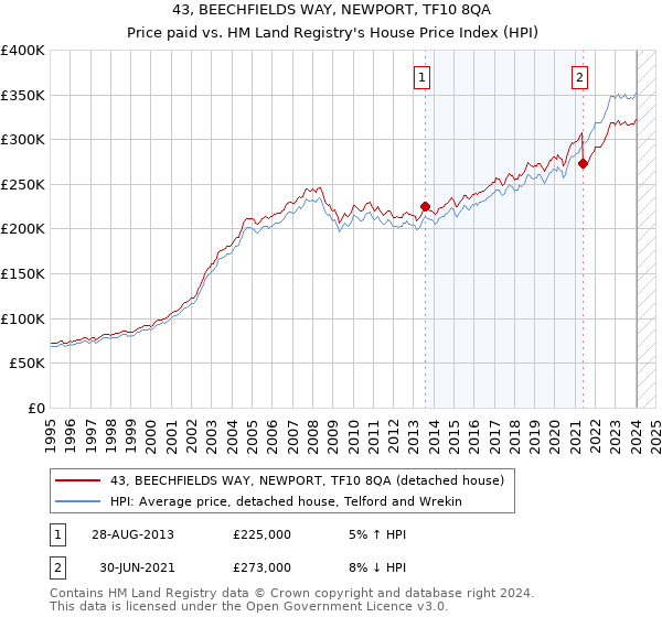 43, BEECHFIELDS WAY, NEWPORT, TF10 8QA: Price paid vs HM Land Registry's House Price Index