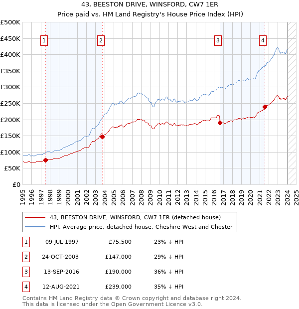 43, BEESTON DRIVE, WINSFORD, CW7 1ER: Price paid vs HM Land Registry's House Price Index