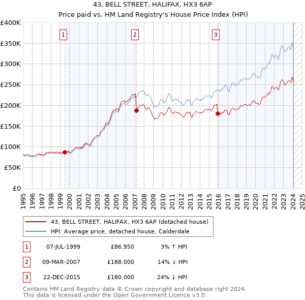 43, BELL STREET, HALIFAX, HX3 6AP: Price paid vs HM Land Registry's House Price Index