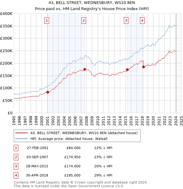 43, BELL STREET, WEDNESBURY, WS10 8EN: Price paid vs HM Land Registry's House Price Index