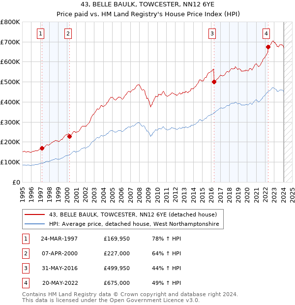 43, BELLE BAULK, TOWCESTER, NN12 6YE: Price paid vs HM Land Registry's House Price Index