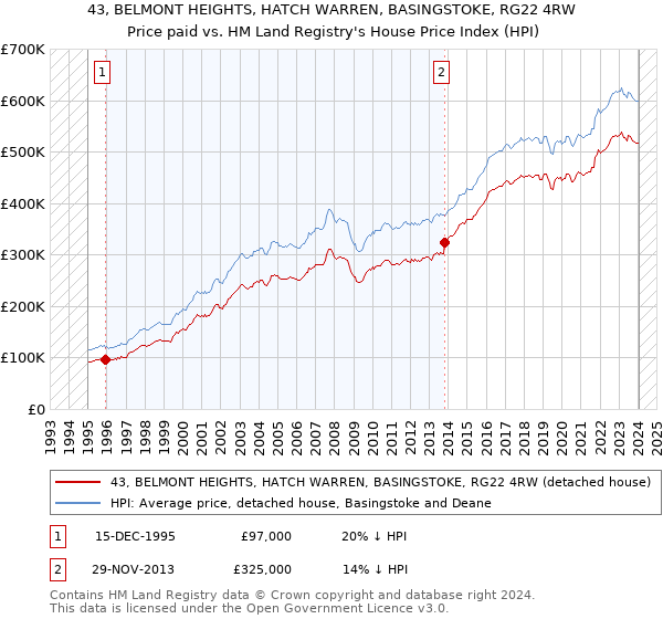 43, BELMONT HEIGHTS, HATCH WARREN, BASINGSTOKE, RG22 4RW: Price paid vs HM Land Registry's House Price Index