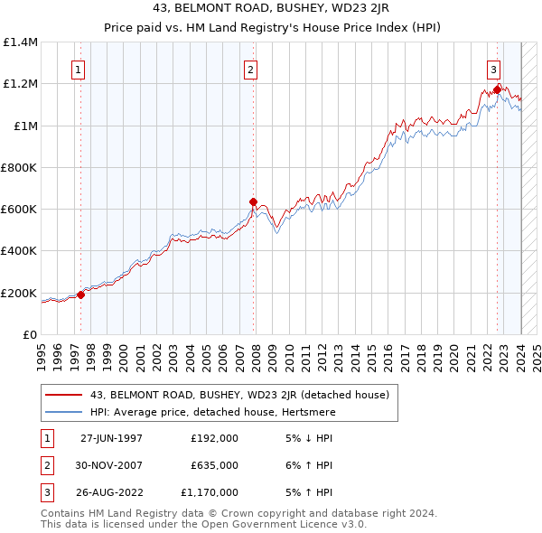 43, BELMONT ROAD, BUSHEY, WD23 2JR: Price paid vs HM Land Registry's House Price Index