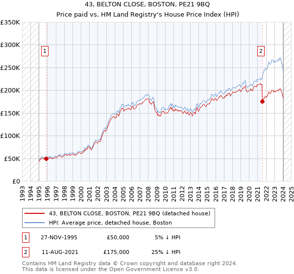 43, BELTON CLOSE, BOSTON, PE21 9BQ: Price paid vs HM Land Registry's House Price Index