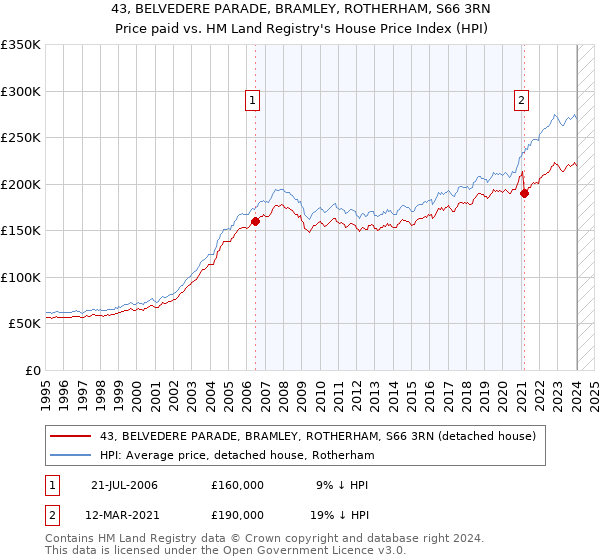 43, BELVEDERE PARADE, BRAMLEY, ROTHERHAM, S66 3RN: Price paid vs HM Land Registry's House Price Index