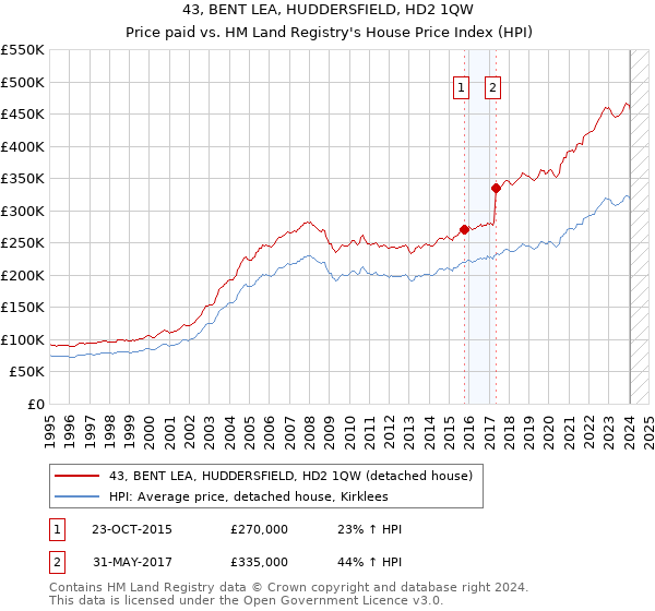 43, BENT LEA, HUDDERSFIELD, HD2 1QW: Price paid vs HM Land Registry's House Price Index