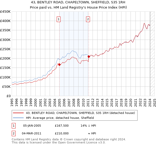 43, BENTLEY ROAD, CHAPELTOWN, SHEFFIELD, S35 1RH: Price paid vs HM Land Registry's House Price Index