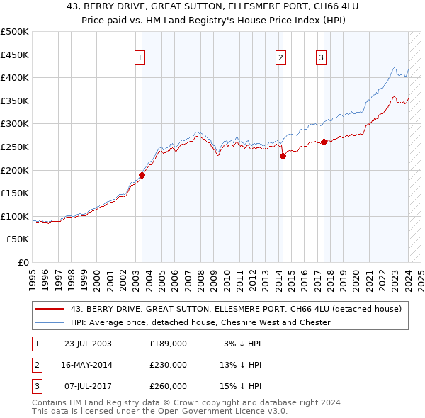 43, BERRY DRIVE, GREAT SUTTON, ELLESMERE PORT, CH66 4LU: Price paid vs HM Land Registry's House Price Index