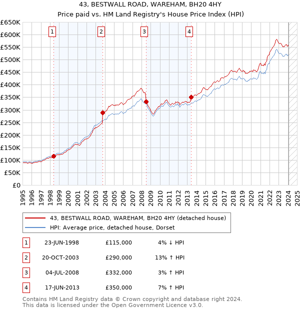 43, BESTWALL ROAD, WAREHAM, BH20 4HY: Price paid vs HM Land Registry's House Price Index