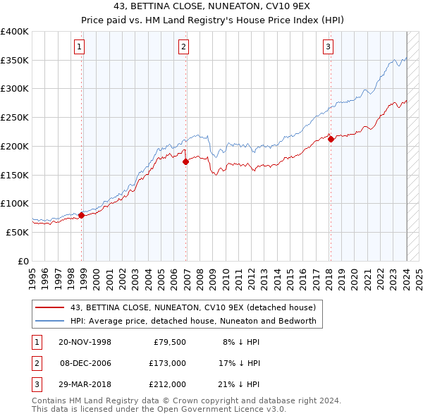 43, BETTINA CLOSE, NUNEATON, CV10 9EX: Price paid vs HM Land Registry's House Price Index