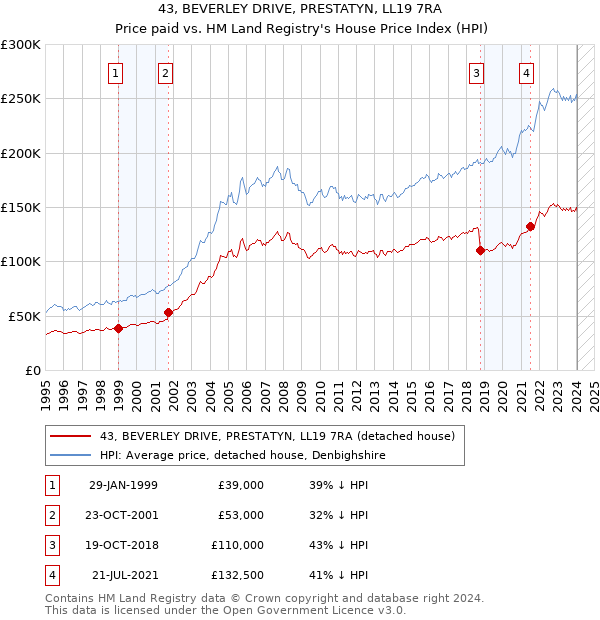 43, BEVERLEY DRIVE, PRESTATYN, LL19 7RA: Price paid vs HM Land Registry's House Price Index