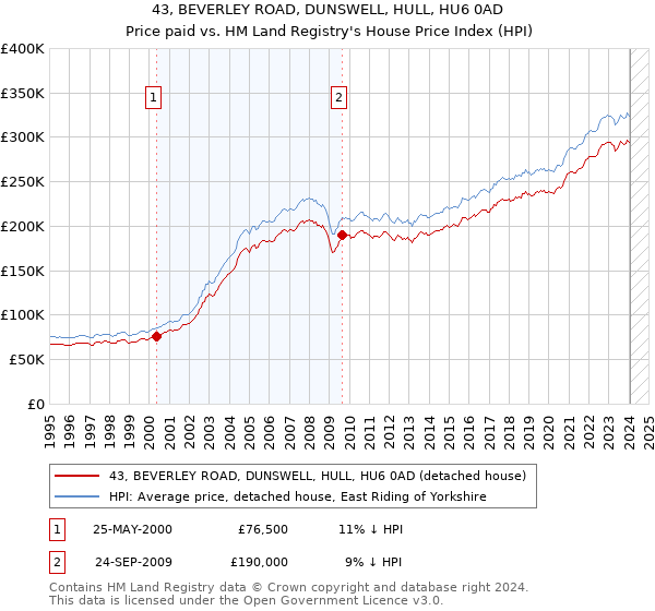 43, BEVERLEY ROAD, DUNSWELL, HULL, HU6 0AD: Price paid vs HM Land Registry's House Price Index