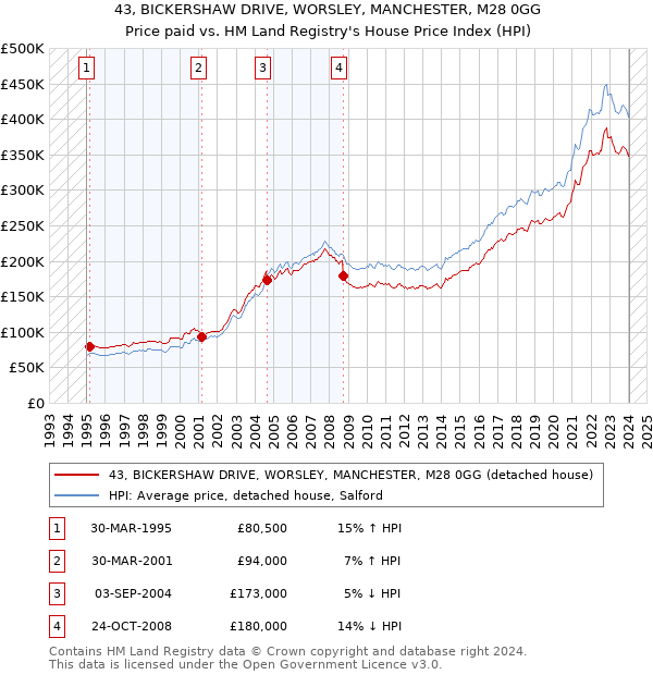 43, BICKERSHAW DRIVE, WORSLEY, MANCHESTER, M28 0GG: Price paid vs HM Land Registry's House Price Index