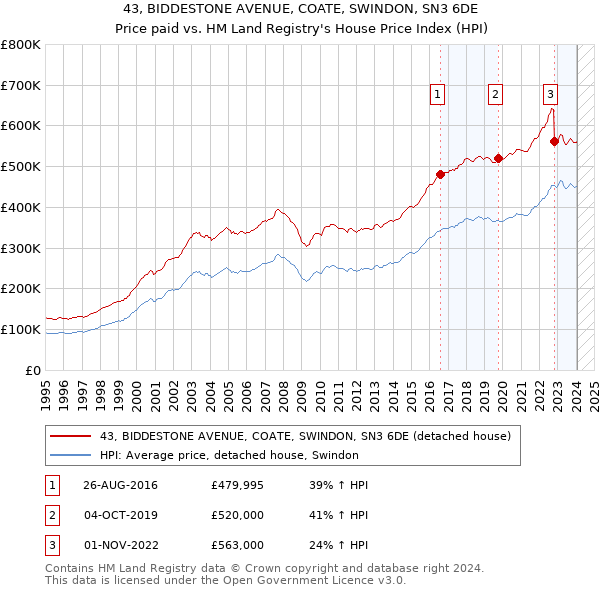 43, BIDDESTONE AVENUE, COATE, SWINDON, SN3 6DE: Price paid vs HM Land Registry's House Price Index
