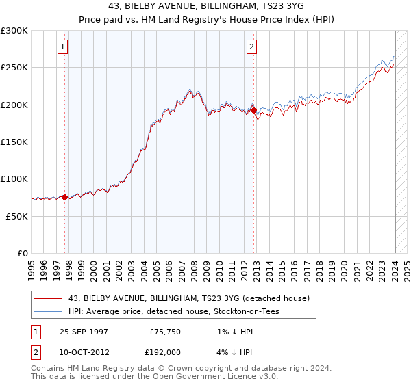 43, BIELBY AVENUE, BILLINGHAM, TS23 3YG: Price paid vs HM Land Registry's House Price Index