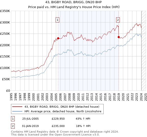43, BIGBY ROAD, BRIGG, DN20 8HP: Price paid vs HM Land Registry's House Price Index