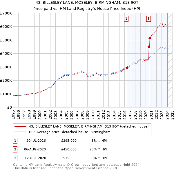 43, BILLESLEY LANE, MOSELEY, BIRMINGHAM, B13 9QT: Price paid vs HM Land Registry's House Price Index