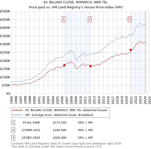 43, BILLING CLOSE, NORWICH, NR6 7EL: Price paid vs HM Land Registry's House Price Index