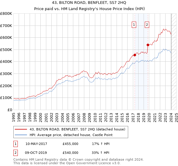 43, BILTON ROAD, BENFLEET, SS7 2HQ: Price paid vs HM Land Registry's House Price Index