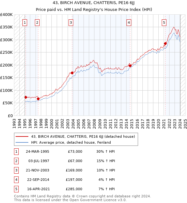 43, BIRCH AVENUE, CHATTERIS, PE16 6JJ: Price paid vs HM Land Registry's House Price Index