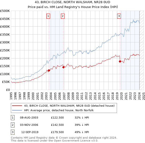 43, BIRCH CLOSE, NORTH WALSHAM, NR28 0UD: Price paid vs HM Land Registry's House Price Index