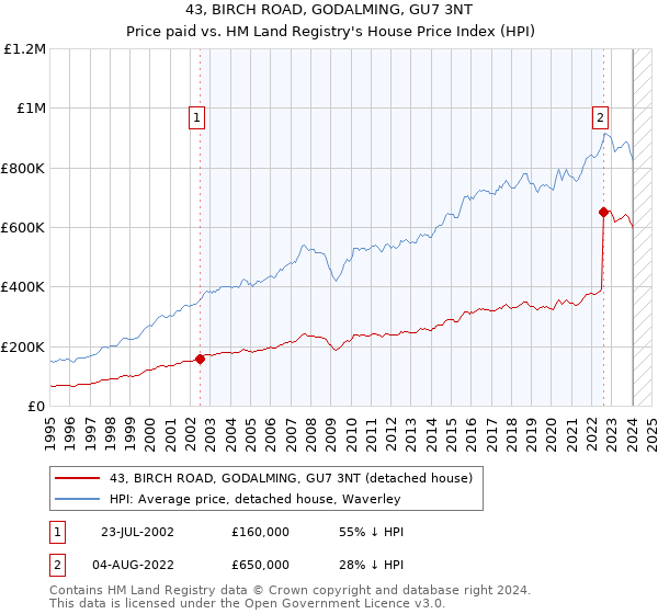 43, BIRCH ROAD, GODALMING, GU7 3NT: Price paid vs HM Land Registry's House Price Index