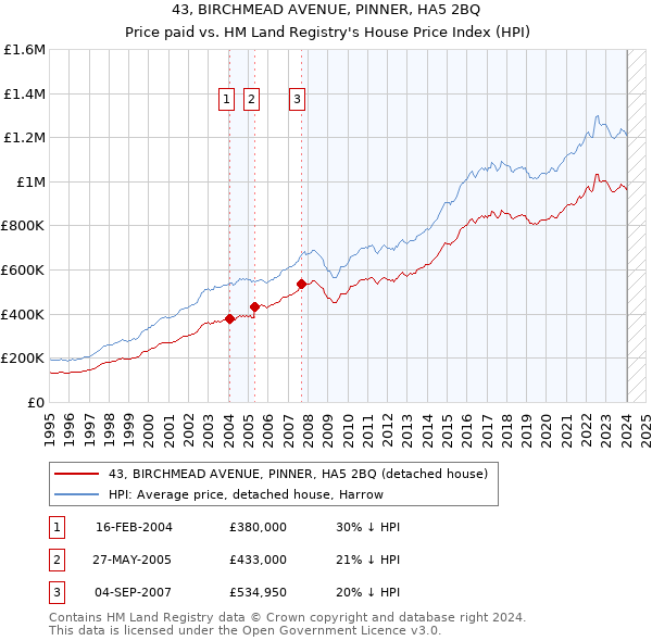 43, BIRCHMEAD AVENUE, PINNER, HA5 2BQ: Price paid vs HM Land Registry's House Price Index