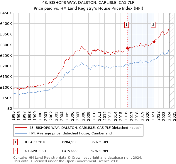 43, BISHOPS WAY, DALSTON, CARLISLE, CA5 7LF: Price paid vs HM Land Registry's House Price Index