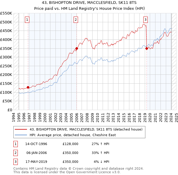 43, BISHOPTON DRIVE, MACCLESFIELD, SK11 8TS: Price paid vs HM Land Registry's House Price Index