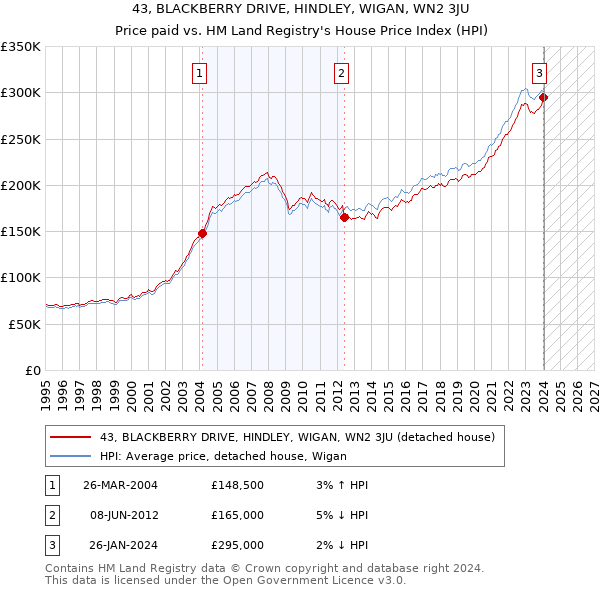 43, BLACKBERRY DRIVE, HINDLEY, WIGAN, WN2 3JU: Price paid vs HM Land Registry's House Price Index