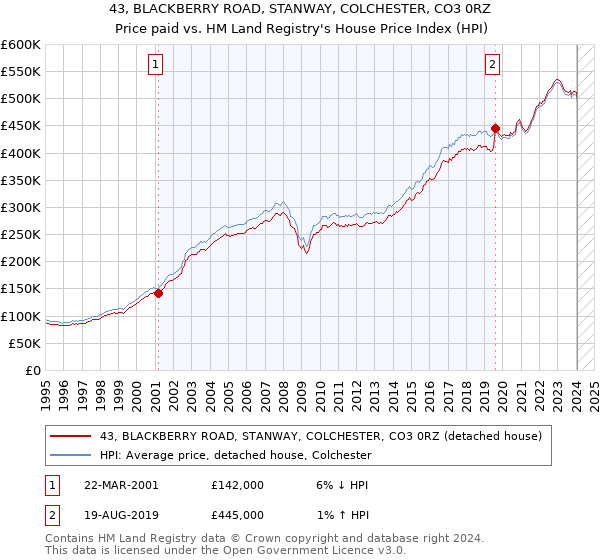 43, BLACKBERRY ROAD, STANWAY, COLCHESTER, CO3 0RZ: Price paid vs HM Land Registry's House Price Index